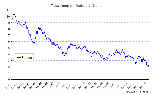 10ans 1990-2012.png