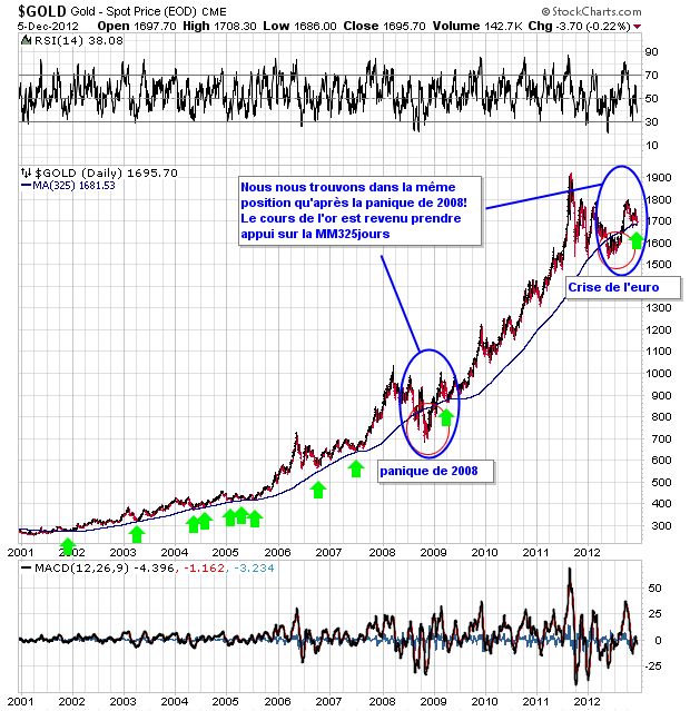 cours de l'or long terme update 6.12.12.png