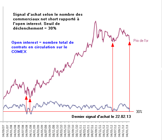 signal d'achat selon GOLD COT 22.02.13.png