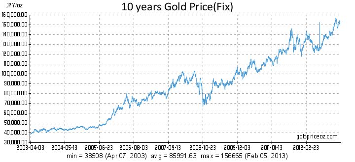 jpy-gold-price-per-ounce-10-years-history.png