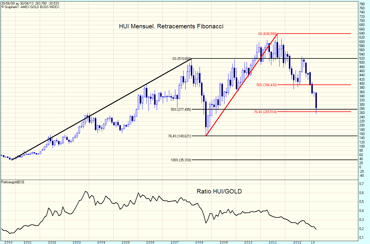 HUI Mensuel Retracements Fibonacci.gif