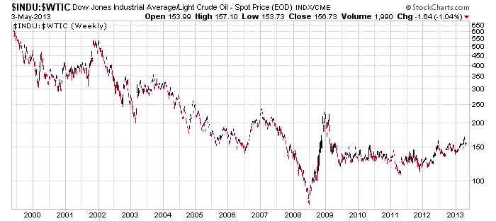 dow jones en terme de pétrole.png