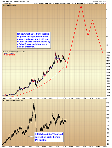 gold new bubble phase scenario.png