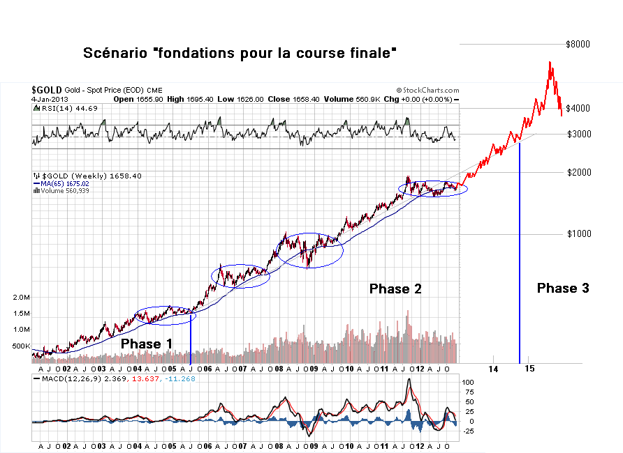 scénario gold 2015.png