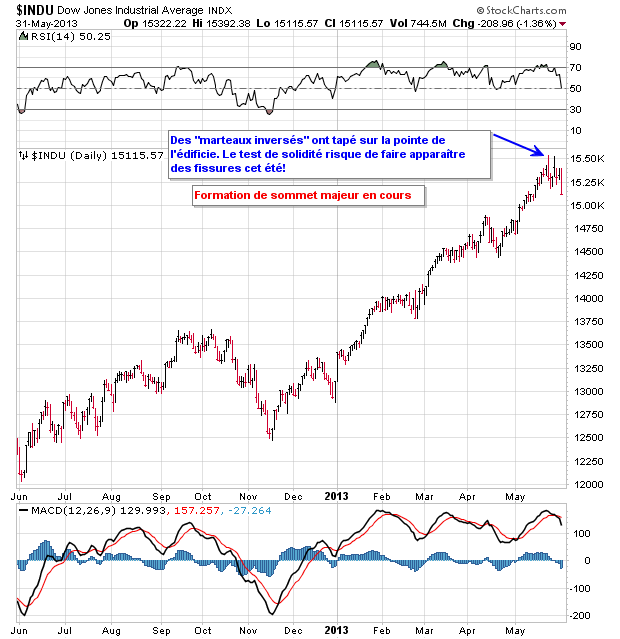 dow jones 31 mai 2013.png