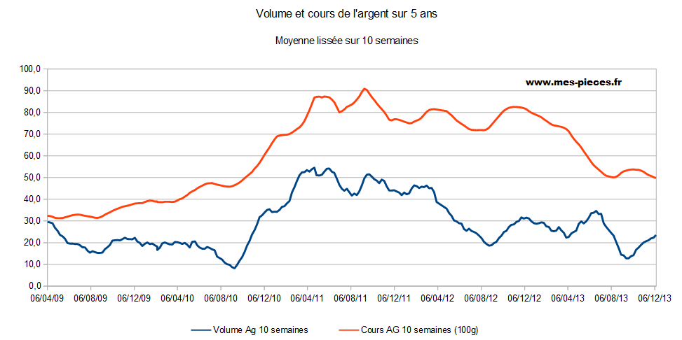 courbe5anscoursetvolume.png