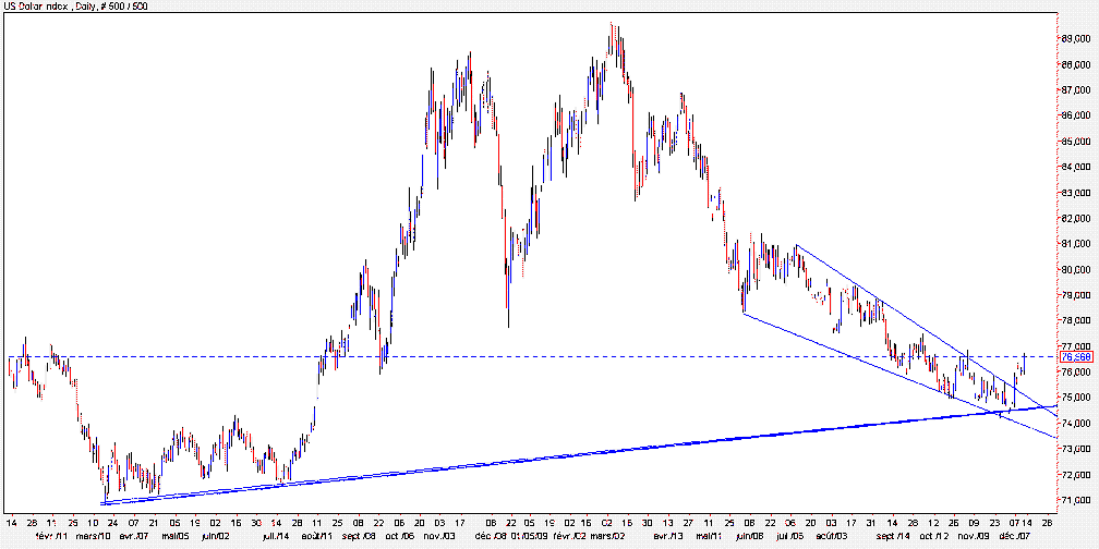 USD index 2009 12 11.gif