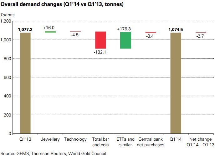 Q1 2-14 Gold Demand Changes.JPG