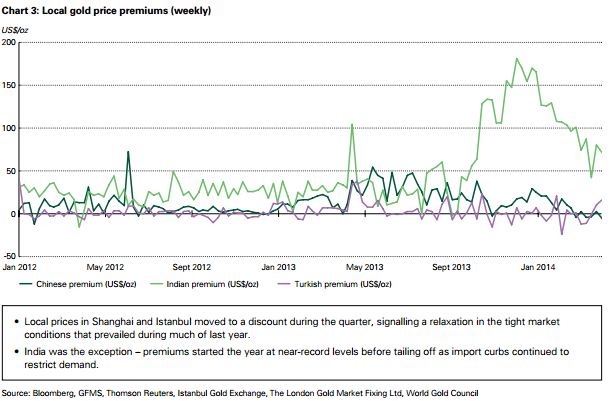 Gold Q1 14 Local Premiums.JPG