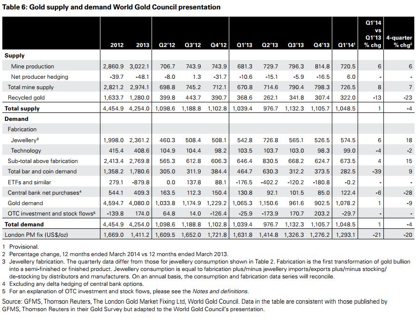 Q1 2014 Gold Supply and Demand.JPG