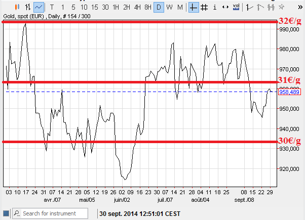 or euros mars-septembre 2014.png