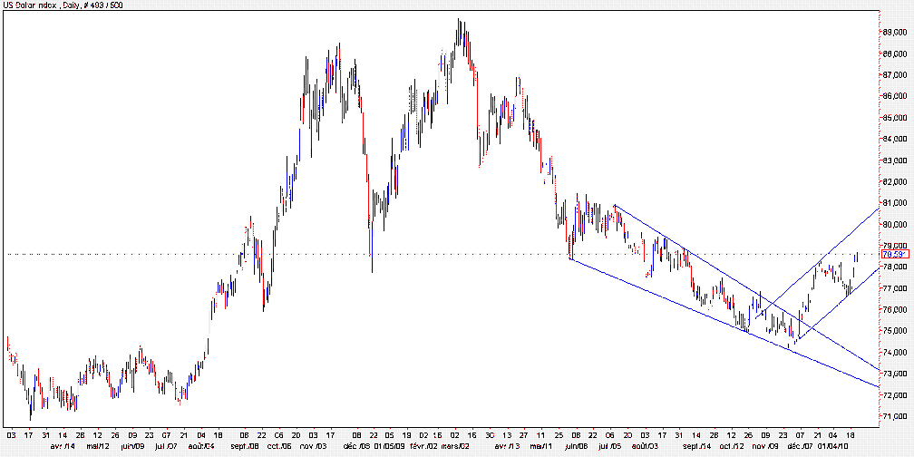 USD index 2010 01 21.gif