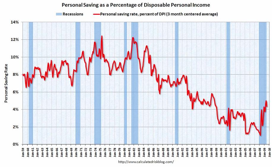 US_Saving_Rate 2010 01.jpg
