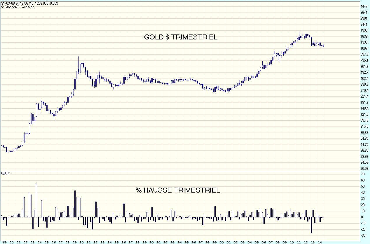 Gold $ oz Trimestriel.gif
