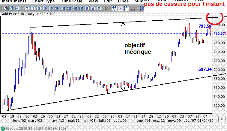 Eurogold 2010 02 15.gif