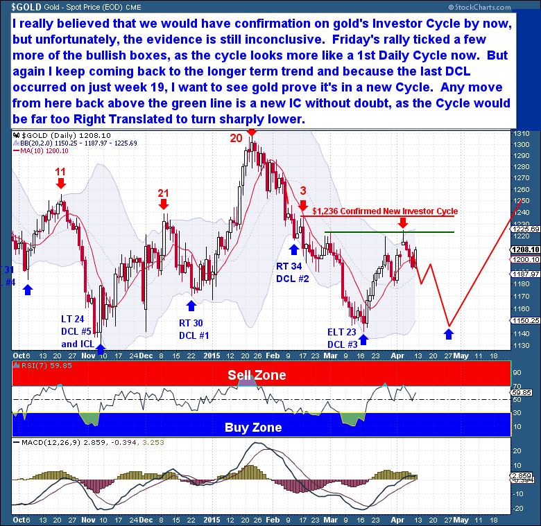 4-11-Gold-Daily.png