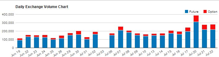 Comex Volumes07222015.JPG