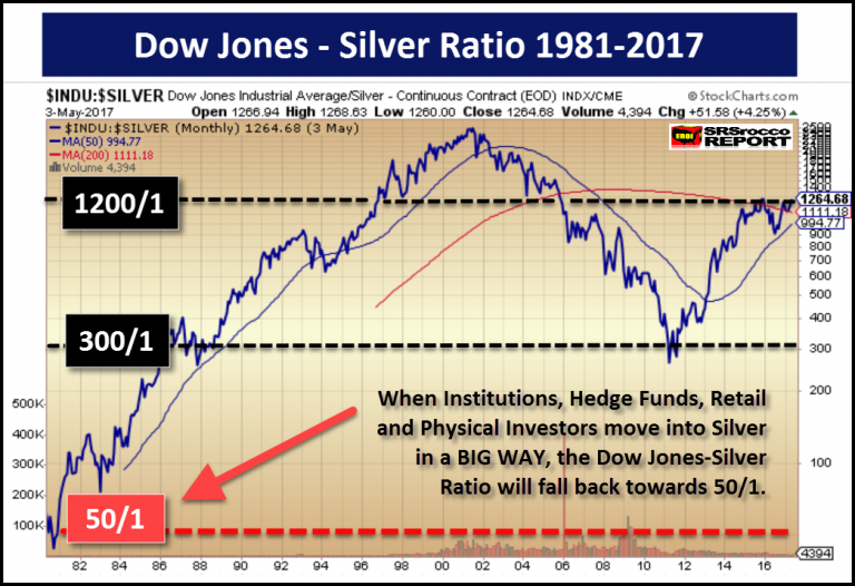 Dow-Jones-Silver-Ratio-1981-2017-768x526.png