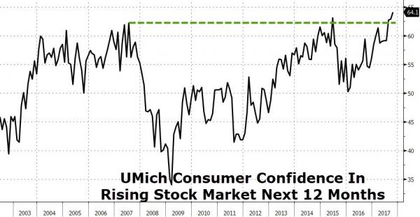 UofM-Confidence-In-Higher-Stock-Prices-101517.jpg
