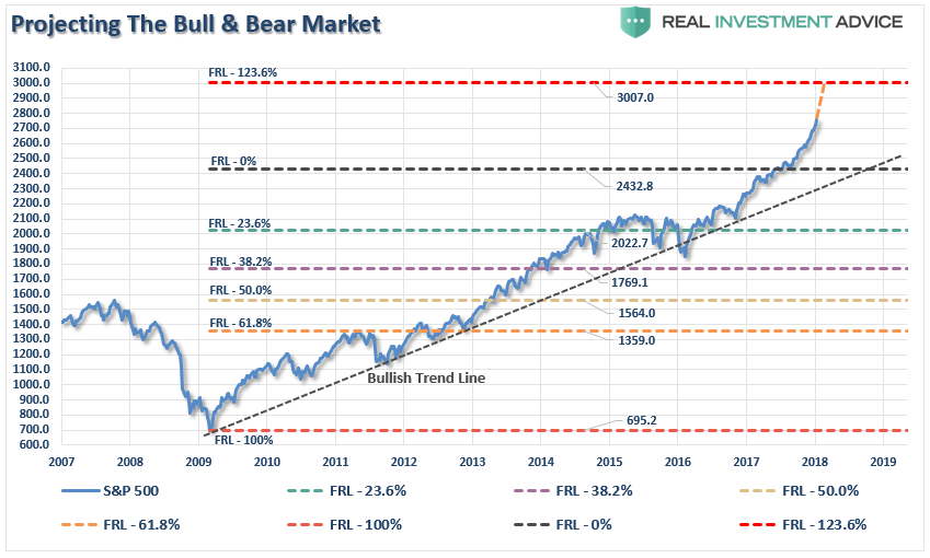 SP500-Projection-3000-011718-2.png
