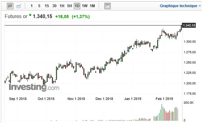 graph gold 6 mois.png