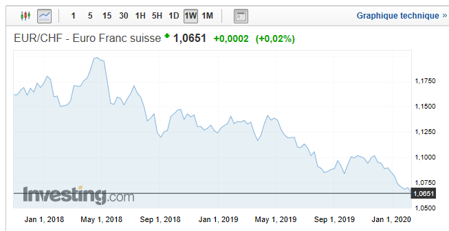 chf eur sur 2 ans.png