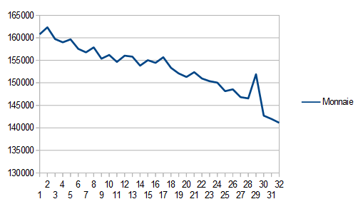 ventes 90 jours Monnaie au 24 06 21.png