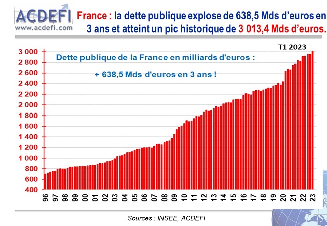 20230630 - Marc Touati - Dette publique française dépasse les 3.000 milliards d'€_650.jpg