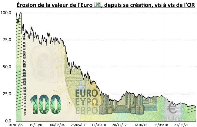 rosion de l'Euro depuis 19990101_650.jpg