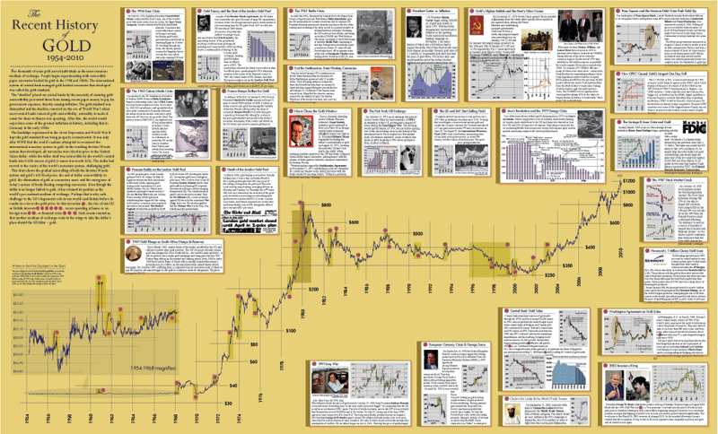1954-2008 History of gold small size.gif