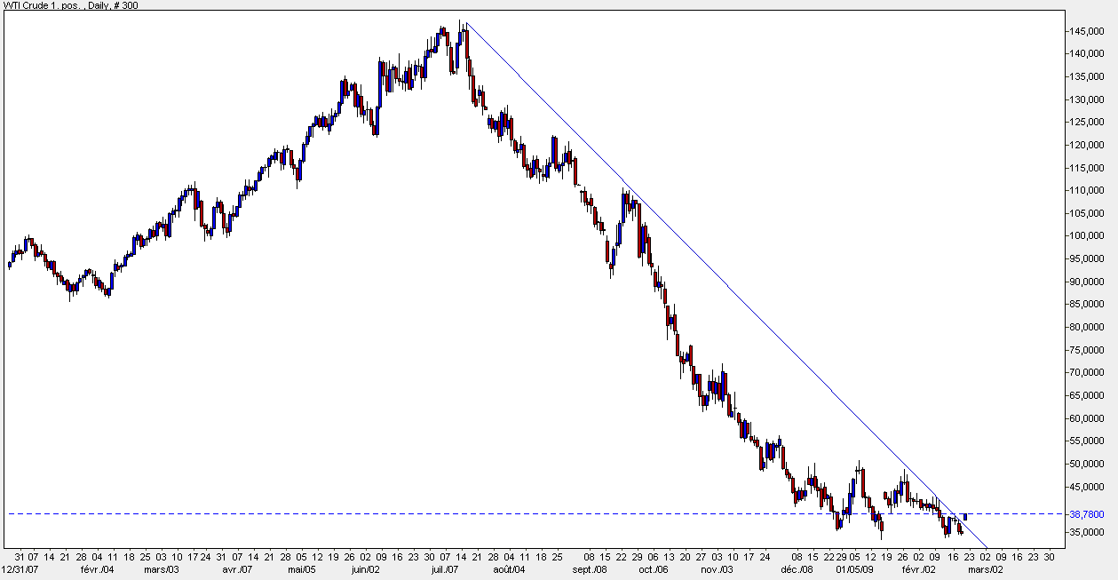 2009.02.19 Crude oil day.png