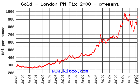 Gold 2000-2009.gif