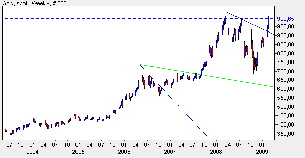 gold 2009 02 21 weekly LT.png