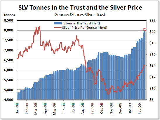 2009-02-23_slv_inventory_high.gif