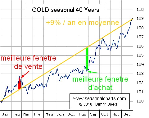 SeasonalGoldCorrected.jpg