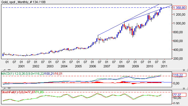 gold 2010 10 13 mensuel.gif