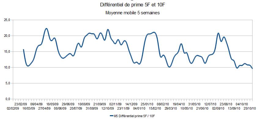 differentiel prime MM5 5F 10F.jpg