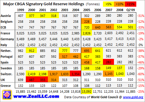 CB gold sales 1999 2009.gif