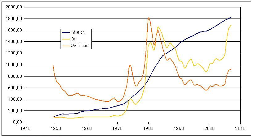 historique_or_et_inflation.JPG