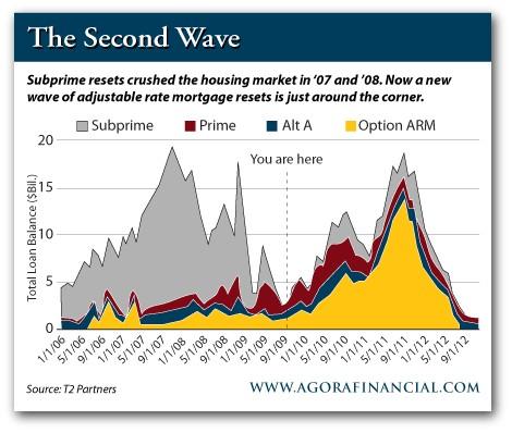 The-Second-Wave-Of-Mortgage-Defaults 2010.jpg