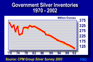 SLVR govt_inv 1970-2002.gif