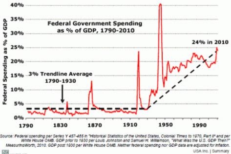 dépenses du gouvernement US depuis 1790.jpg