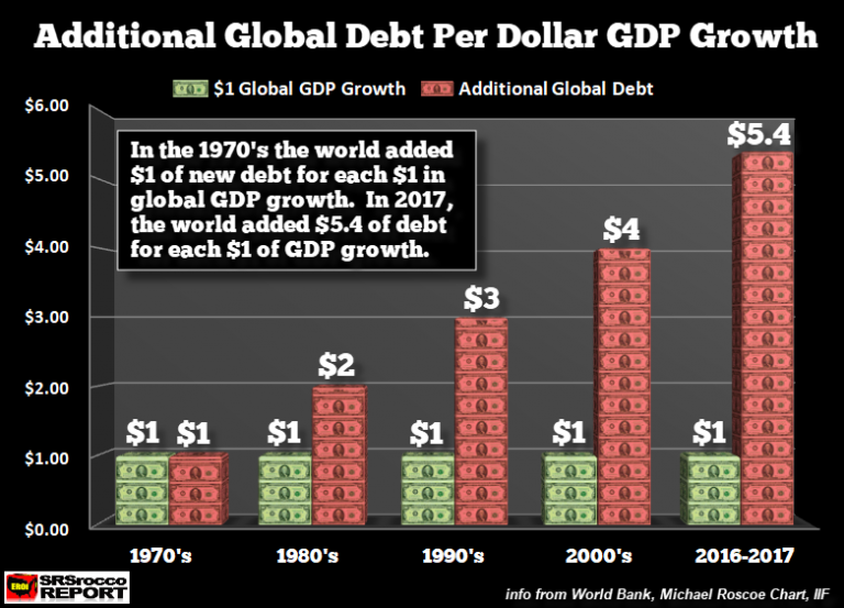 Additional-Global-Debt-Per-Dollar-GDP-Growth-768x553.png