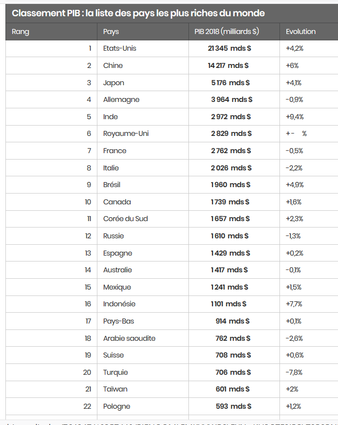 Classement pays les + riches du monde en 2019.PNG